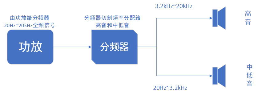 分频器跟功放之间的区别，有了分频器还需要功放吗