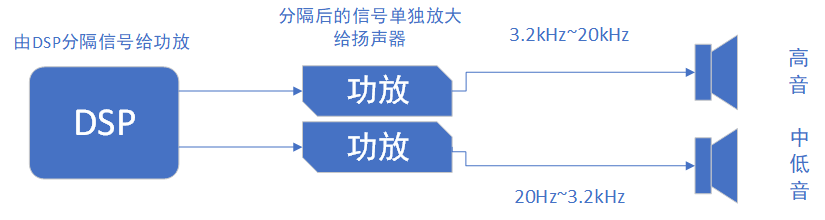 分频器跟功放之间的区别，有了分频器还需要功放吗