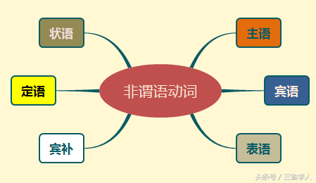 极简英语语法——非谓语动词