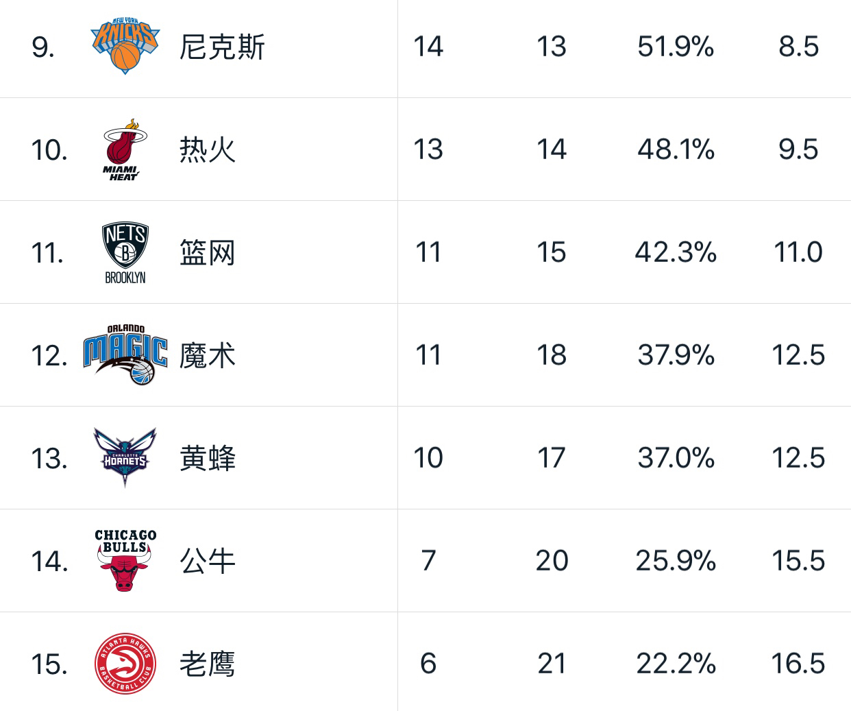 nba球队有哪些2017(NBA排名：火箭联盟第一，雷霆挤进西部前八，老鹰灰熊垫底东西)