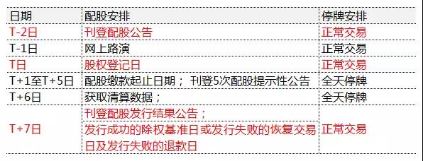 如果你不懂什么是配股，一旦遇到将亏损严重（涨知识）