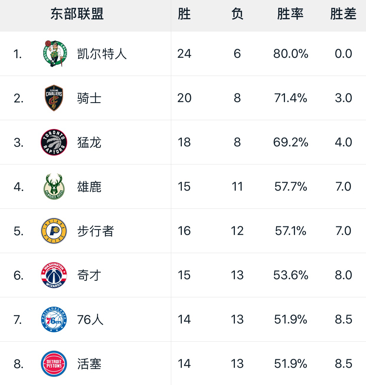 nba球队有哪些2017(NBA排名：火箭联盟第一，雷霆挤进西部前八，老鹰灰熊垫底东西)