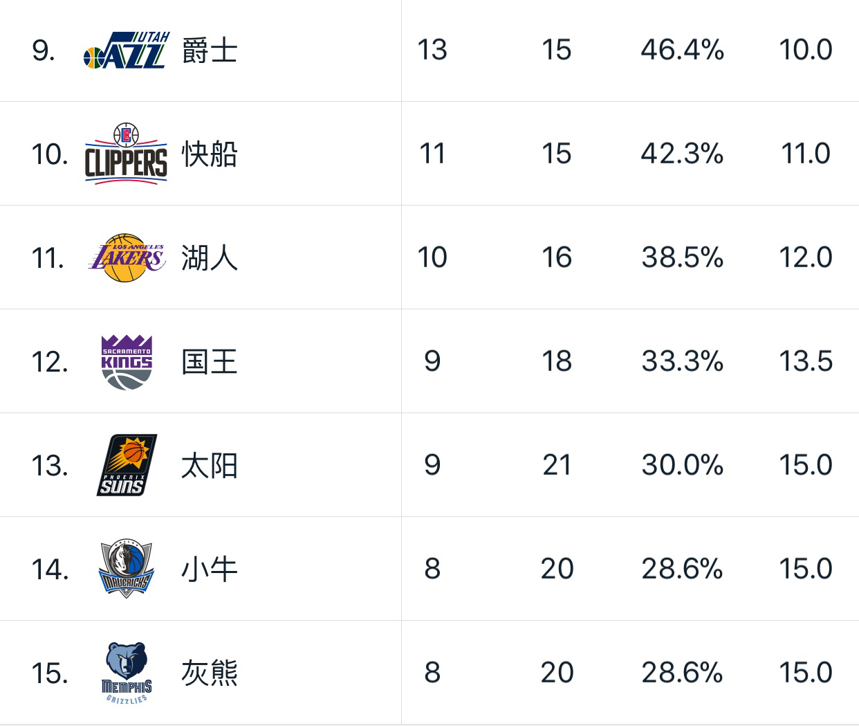 nba球队有哪些2017(NBA排名：火箭联盟第一，雷霆挤进西部前八，老鹰灰熊垫底东西)