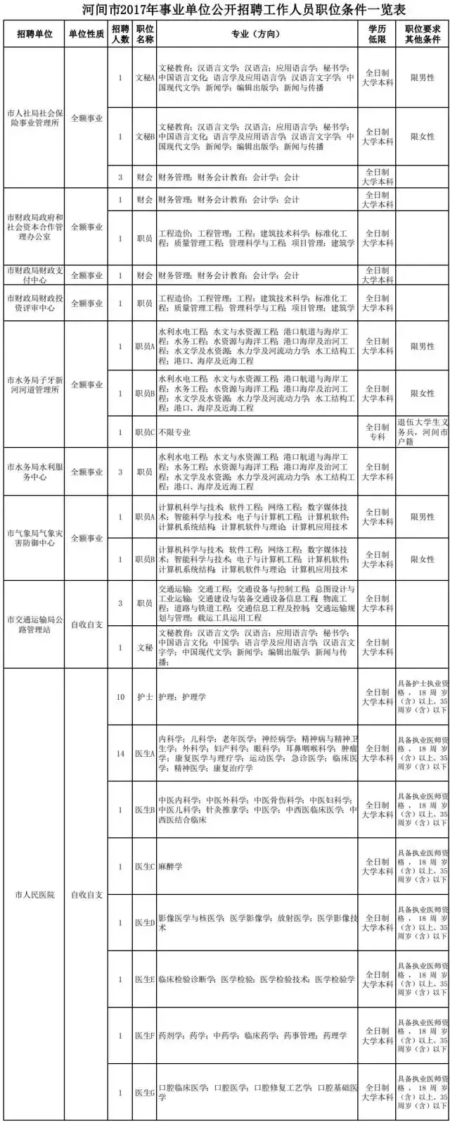 安国在线最新招聘（机关单位）