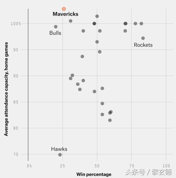 为什么nba上座率那么高(战绩联盟垫底球市却最火爆，连续十六年720个主场上座率100%)