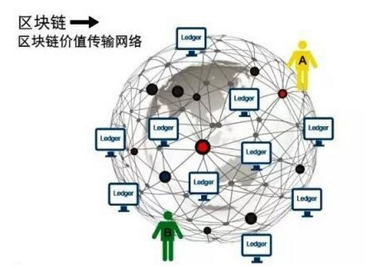 大家都在说区块链，其实就是这么回事