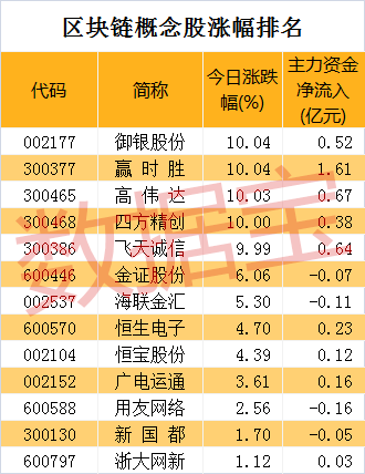 区块链概念股又火了！大涨之后涨跌概率几何？