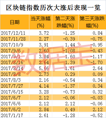 区块链概念股又火了！大涨之后涨跌概率几何？