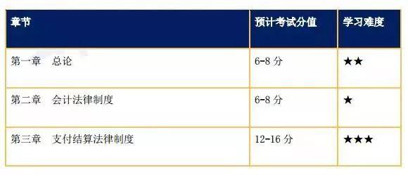 2018年初级会计两科教材难度及考试分值分布