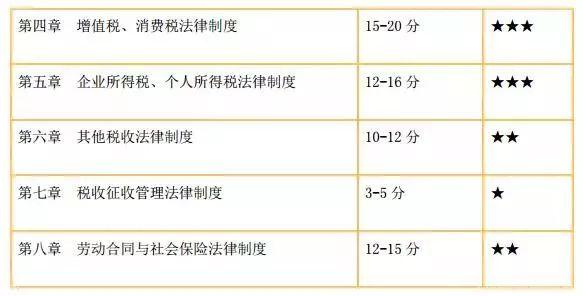 2018年初级会计两科教材难度及考试分值分布