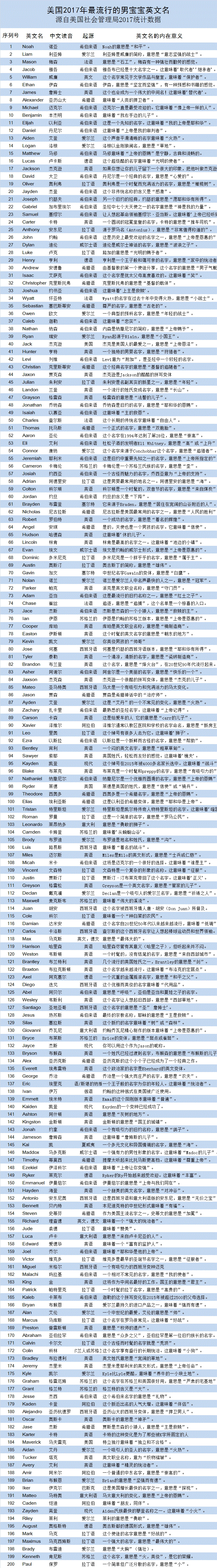 给宝宝起英文名？-收好这张表，2017年美国最流行的英文名排行榜