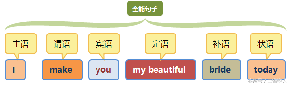 极简英语语法——分析句子的结构