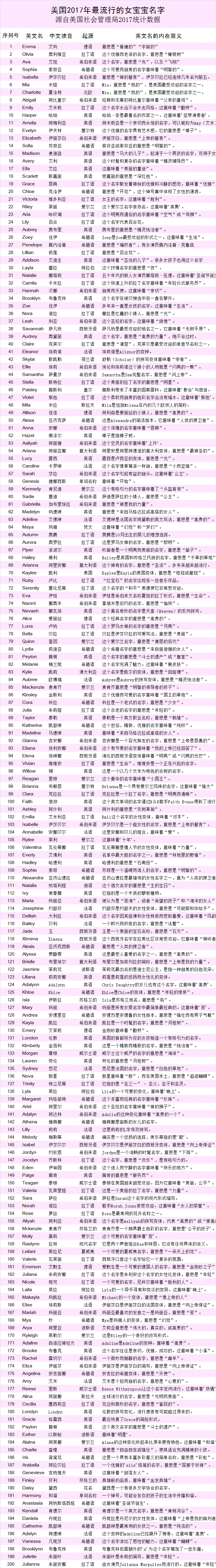 给宝宝起英文名？-收好这张表，2017年美国最流行的英文名排行榜