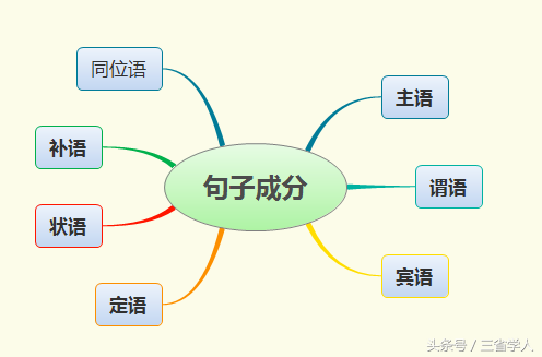 英语句子基本结构：主谓宾极简语法全解析