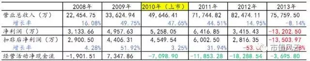 三元达：4G变革中的淘汰者，红岭创投主导下的转型之路步履维艰