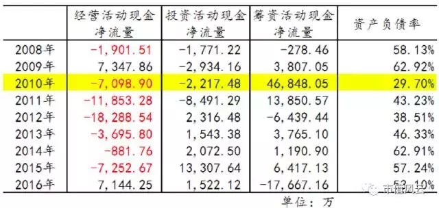 三元达：4G变革中的淘汰者，红岭创投主导下的转型之路步履维艰
