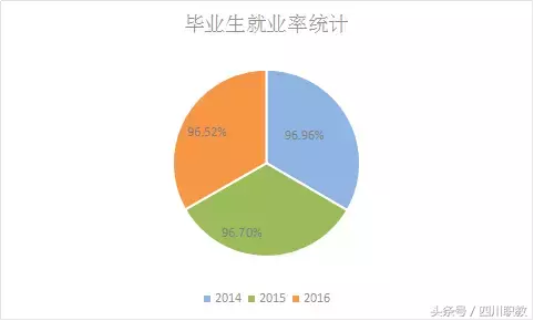 四川十大就业明星校之一，也是四川唯一一所交通类全日制高职院校