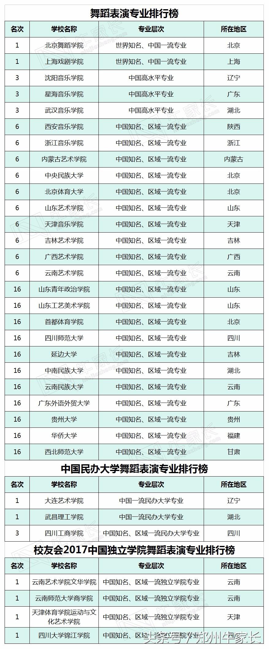 音乐与舞蹈学类的专业院校排名和将来就业情况怎么样？