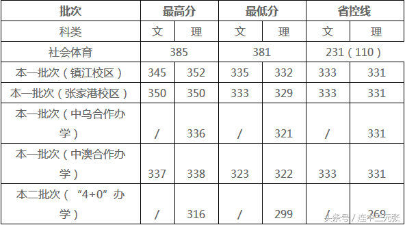 江苏科技大学2017年录取分数线