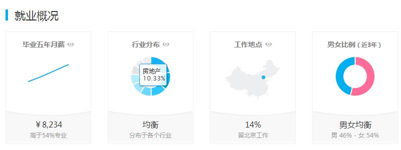 万万没想到｜这些专业 居然是财经类大学的主要专业