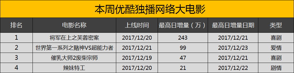 网大丨12.16-12.22周报：《将军在上》出击第四部网大，悬疑电影年末集中来袭