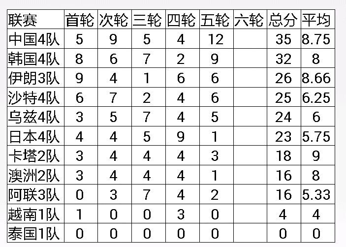 中超big4五大联赛什么水平(大变天！中超是实打实第一联赛，完爆日韩澳伊沙乌卡阿越泰)