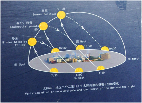 天文馆告诉你二十四节气成因，八十八星座和月亮的奥秘！