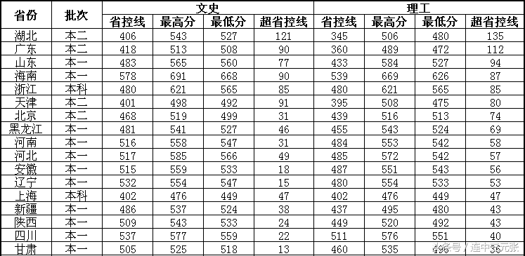 江苏科技大学2017年录取分数线