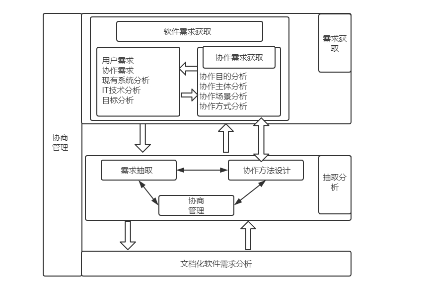 需求分析之——软件需求分析