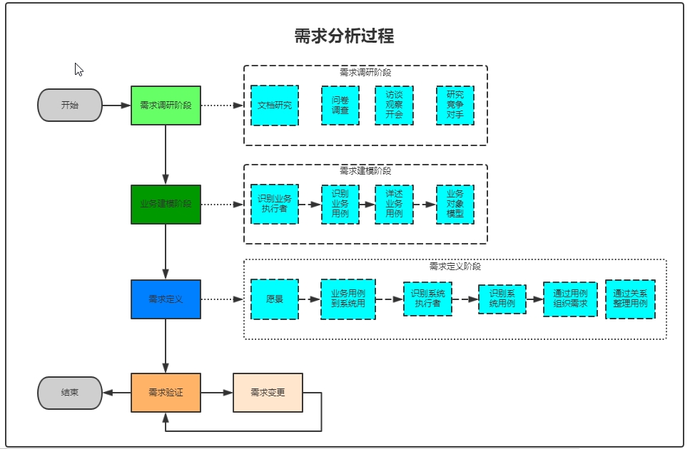 需求分析之——軟件需求分析