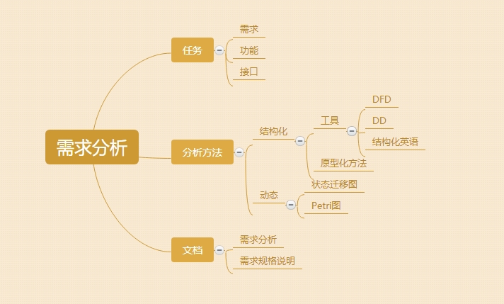 需求分析之——软件需求分析