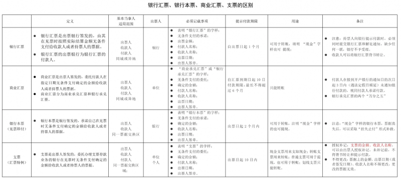 汇票本票支票,汇票本票支票的区别与共同点