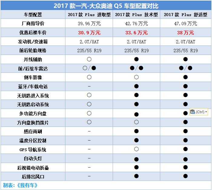 奥迪A6L/Q5大幅优惠超10万，30多万新车能落地，但买哪款最划算？