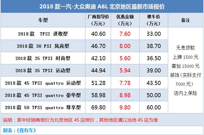 奥迪A6L/Q5大幅优惠超10万，30多万新车能落地，但买哪款最划算？
