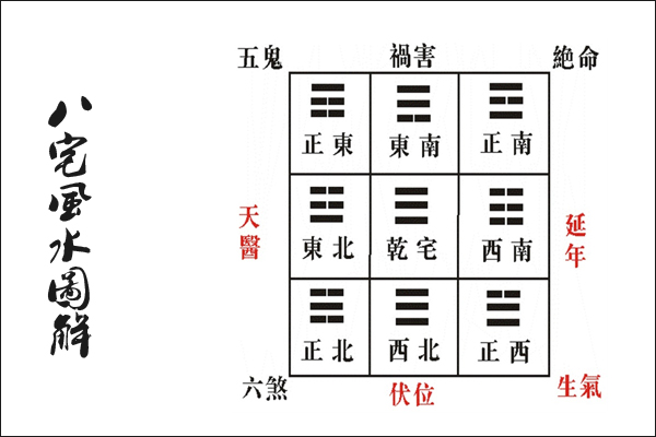 八宅风水基础全解读