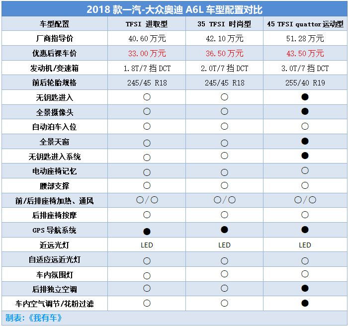 奥迪A6L/Q5大幅优惠超10万，30多万新车能落地，但买哪款最划算？