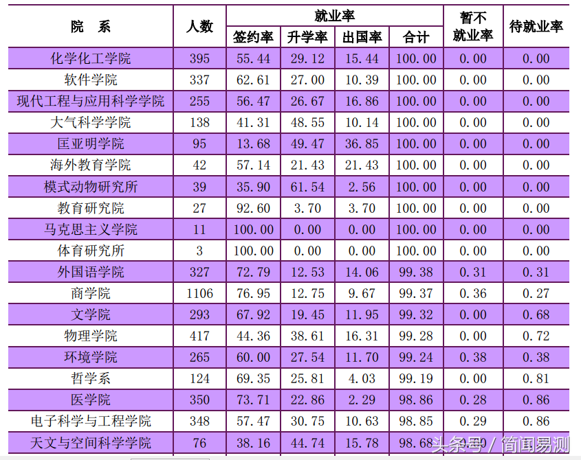 南京大学2017就业质量报告，看毕业薪酬高的专业有哪些？