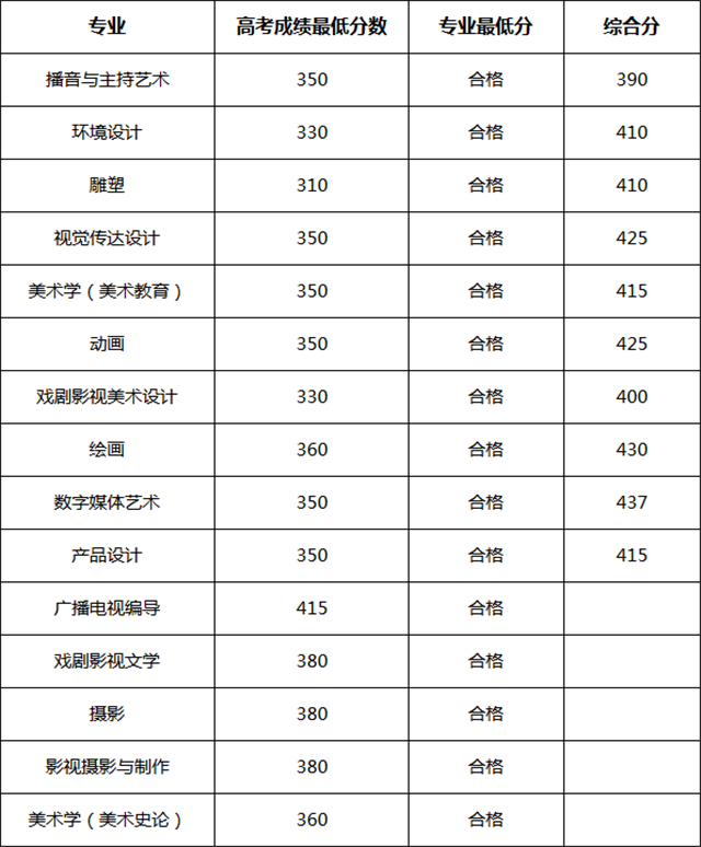 新疆艺术学院2018招生简章及分数线！