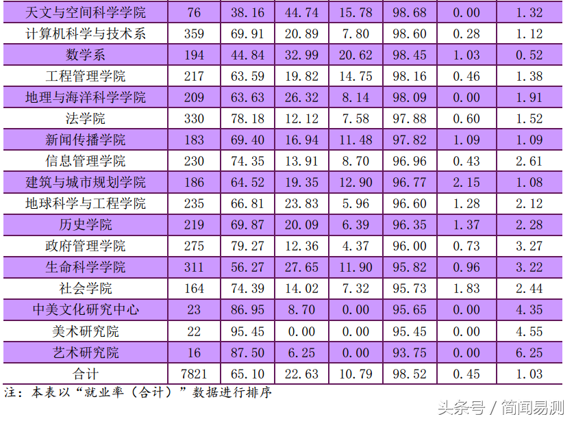 南京大学2017就业质量报告，看毕业薪酬高的专业有哪些？