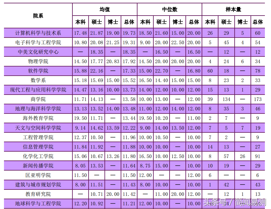 南京大学2017就业质量报告，看毕业薪酬高的专业有哪些？