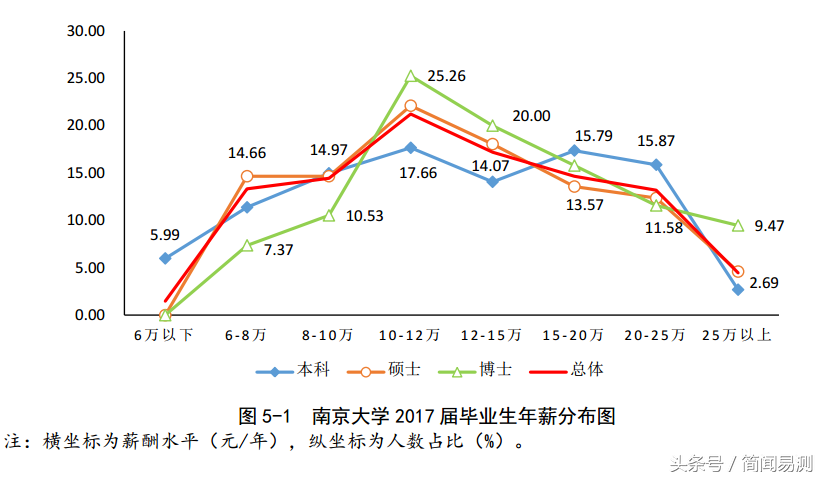 南京大学2017就业质量报告，看毕业薪酬高的专业有哪些？