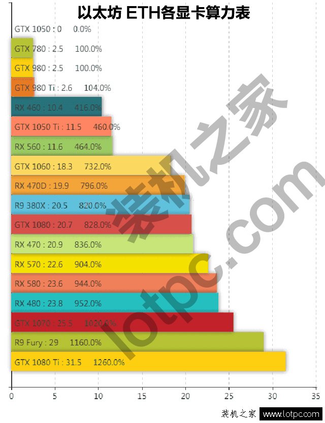 以太币价格已经快突破万元大关！分享个挖矿主机配置和显卡算力表