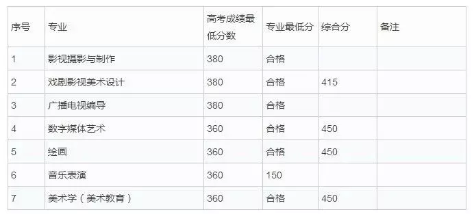 新疆艺术学院2018招生简章及分数线！