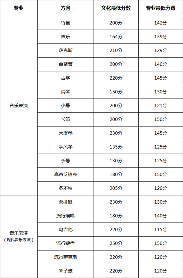 新疆艺术学院2018招生简章及分数线！