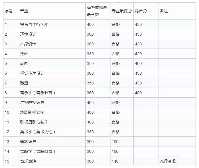 新疆艺术学院2018招生简章及分数线！