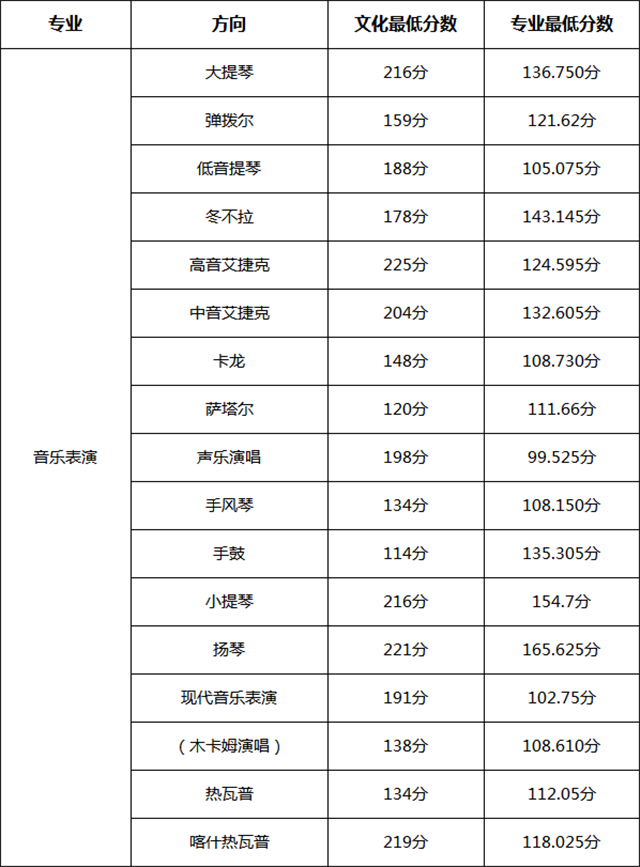 新疆艺术学院2018招生简章及分数线！