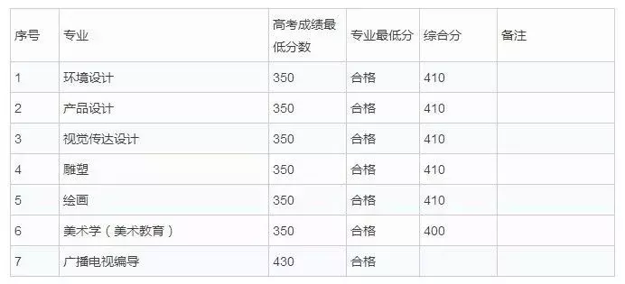 新疆艺术学院2018招生简章及分数线！