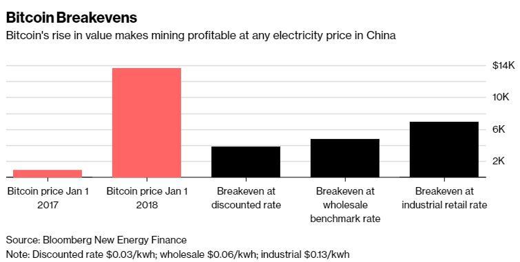 即使比特币市值下降一半、电价上涨，中国矿工们仍然能赚钱