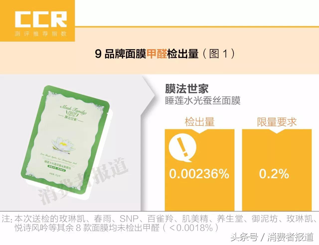 9品牌面膜测评报告:膜法世家检出极微量甲醛,保湿最佳竟是这款