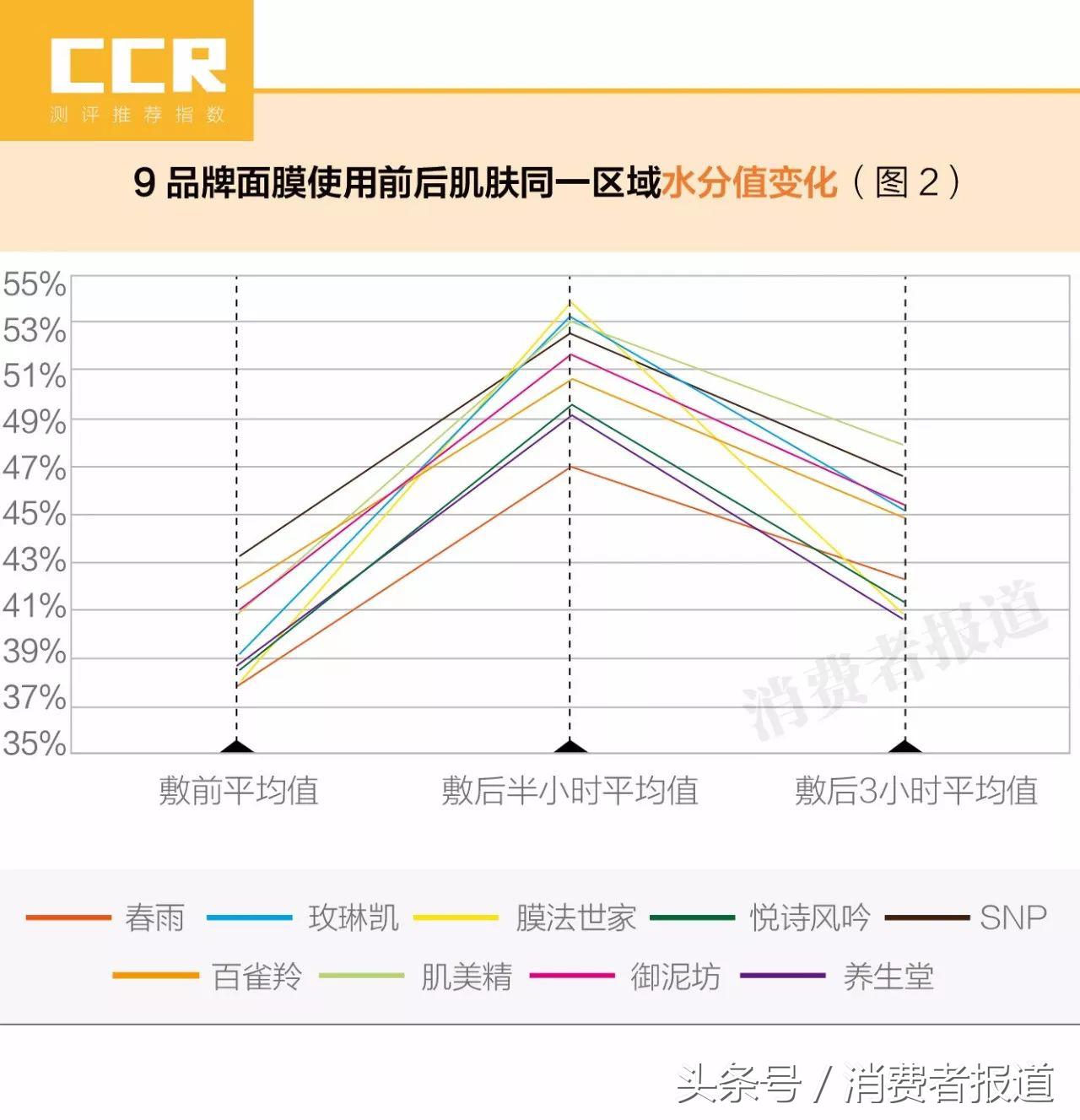 9品牌面膜测评报告：膜法世家检出极微量甲醛，保湿最佳竟是这款